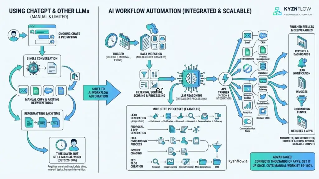AI Workflow Automation vs ChatGPT
